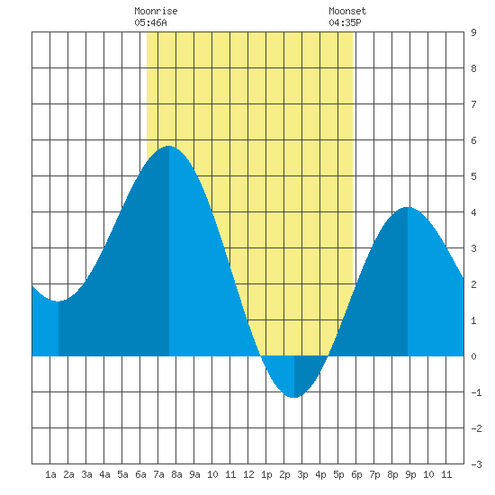 San Clemente Island tide chart for Wednesday, February 26, 2025