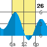 San Clemente Island tide chart for Wednesday, February 26, 2025