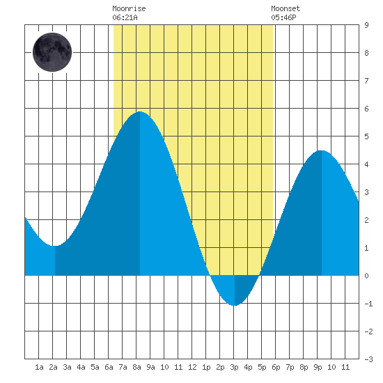 San Clemente Island tide chart for Thursday, February 27, 2025