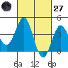 San Clemente Island tide chart for Thursday, February 27, 2025