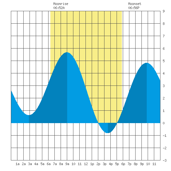 San Clemente Island tide chart for Friday, February 28, 2025