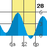 San Clemente Island tide chart for Friday, February 28, 2025