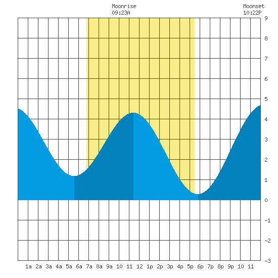 San Clemente Island tide chart for Sunday, February 2, 2025