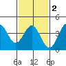 San Clemente Island tide chart for Sunday, February 2, 2025