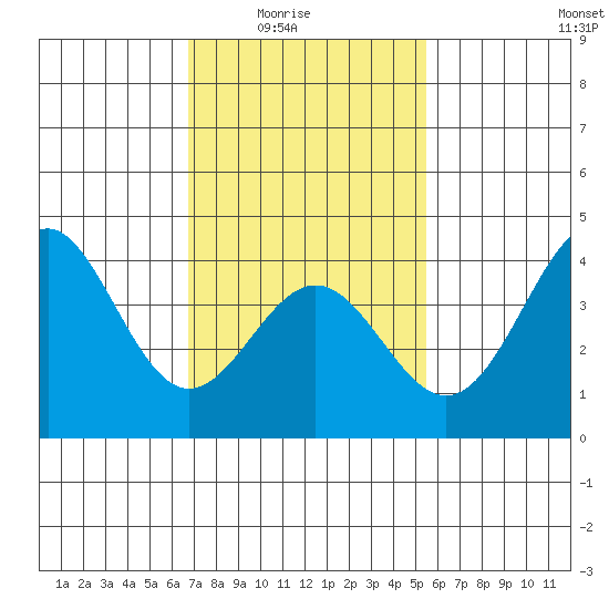 San Clemente Island tide chart for Monday, February 3, 2025