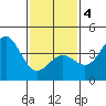 San Clemente Island tide chart for Tuesday, February 4, 2025