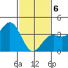 San Clemente Island tide chart for Thursday, February 6, 2025