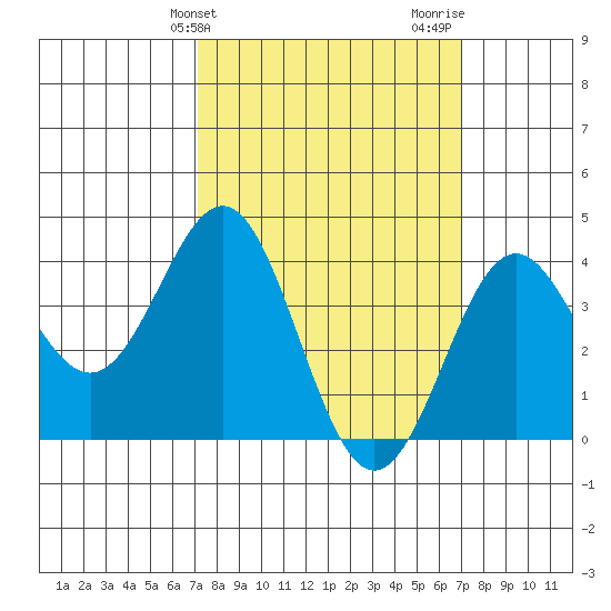 San Clemente Island tide chart for Tuesday, March 11, 2025