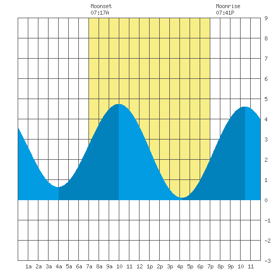 San Clemente Island tide chart for Friday, March 14, 2025
