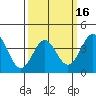San Clemente Island tide chart for Sunday, March 16, 2025