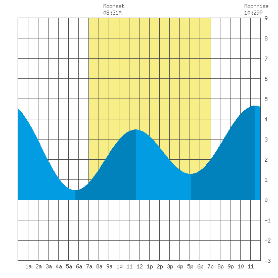 San Clemente Island tide chart for Monday, March 17, 2025