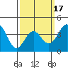 San Clemente Island tide chart for Monday, March 17, 2025