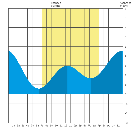 San Clemente Island tide chart for Tuesday, March 18, 2025