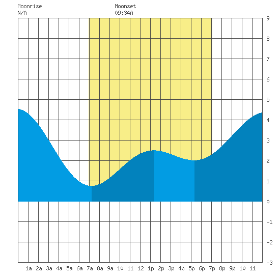 San Clemente Island tide chart for Wednesday, March 19, 2025