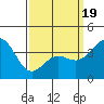San Clemente Island tide chart for Wednesday, March 19, 2025
