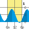 San Clemente Island tide chart for Saturday, March 1, 2025