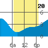 San Clemente Island tide chart for Thursday, March 20, 2025
