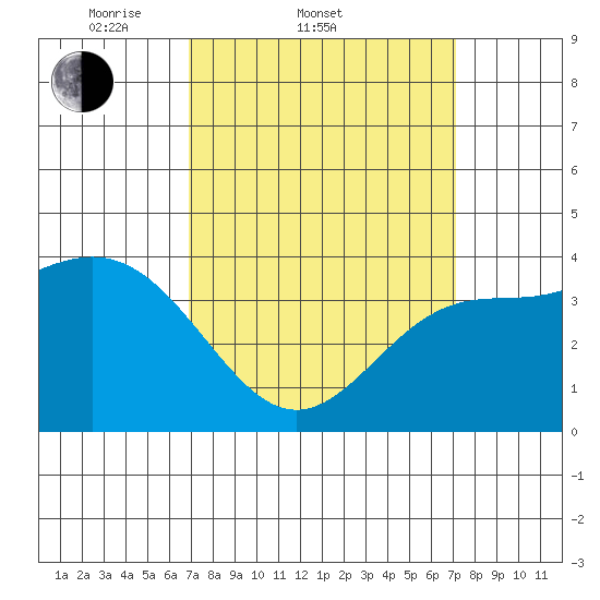 San Clemente Island tide chart for Saturday, March 22, 2025