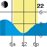 San Clemente Island tide chart for Saturday, March 22, 2025