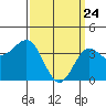 San Clemente Island tide chart for Monday, March 24, 2025