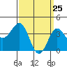 San Clemente Island tide chart for Tuesday, March 25, 2025