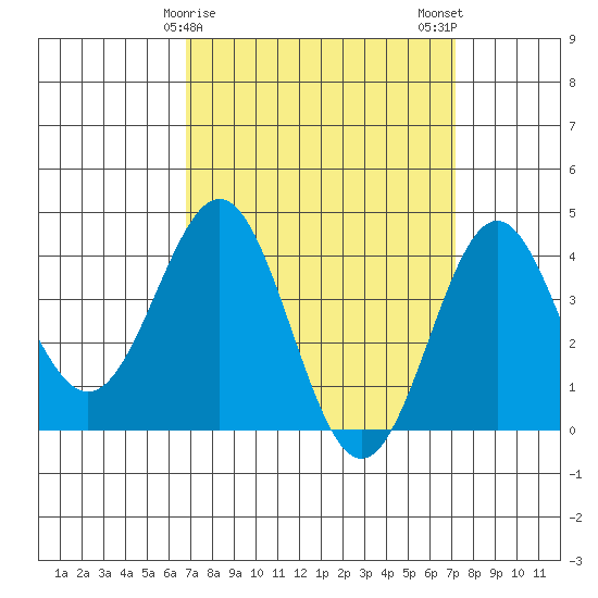 San Clemente Island tide chart for Thursday, March 27, 2025