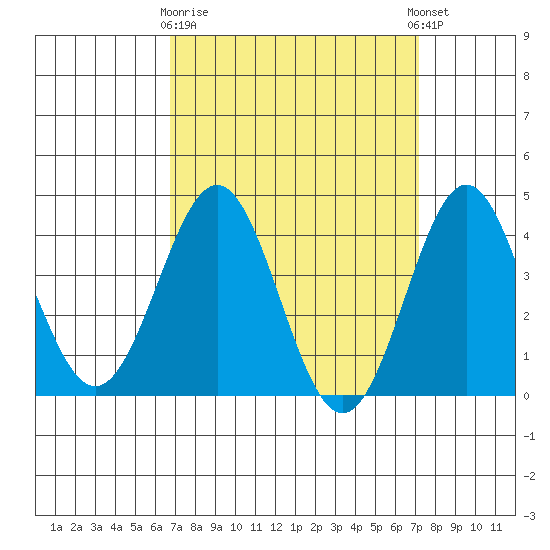 San Clemente Island tide chart for Friday, March 28, 2025