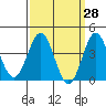 San Clemente Island tide chart for Friday, March 28, 2025