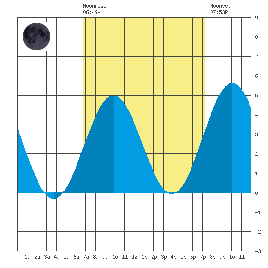 San Clemente Island tide chart for Saturday, March 29, 2025
