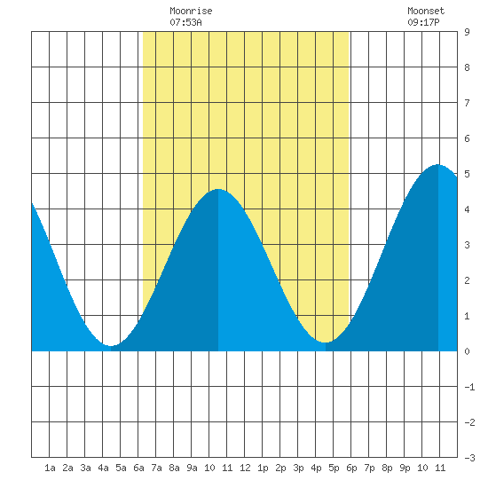 San Clemente Island tide chart for Sunday, March 2, 2025