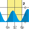 San Clemente Island tide chart for Sunday, March 2, 2025