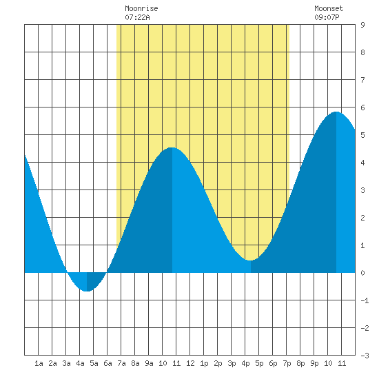 San Clemente Island tide chart for Sunday, March 30, 2025