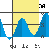 San Clemente Island tide chart for Sunday, March 30, 2025