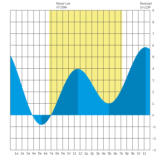 San Clemente Island tide chart for Monday, March 31, 2025