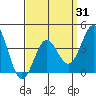 San Clemente Island tide chart for Monday, March 31, 2025