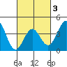 San Clemente Island tide chart for Monday, March 3, 2025