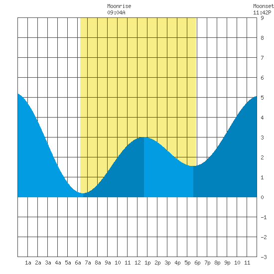 San Clemente Island tide chart for Tuesday, March 4, 2025