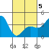 San Clemente Island tide chart for Wednesday, March 5, 2025