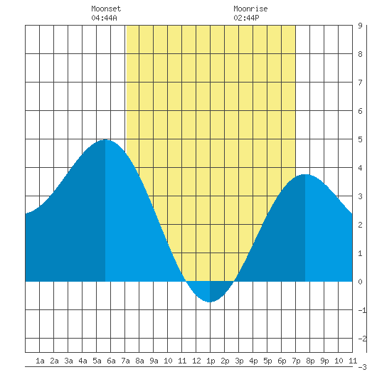 San Clemente Island tide chart for Sunday, March 9, 2025
