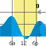 San Clemente Island tide chart for Sunday, March 9, 2025