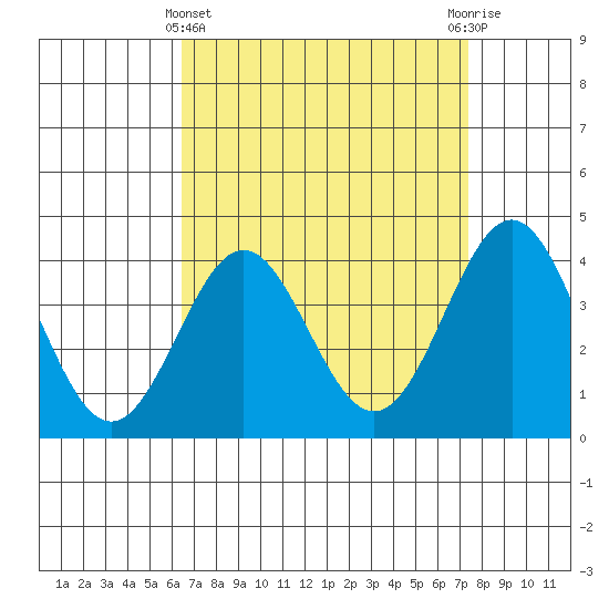 San Clemente Island tide chart for Friday, April 11, 2025