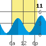 San Clemente Island tide chart for Friday, April 11, 2025