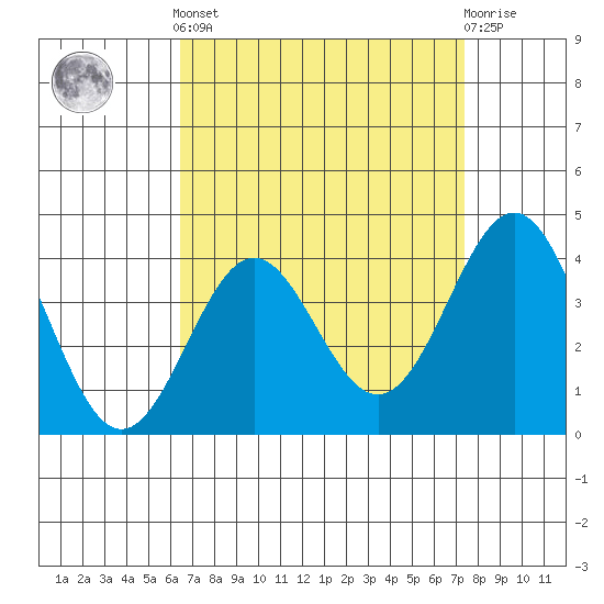San Clemente Island tide chart for Saturday, April 12, 2025