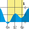 San Clemente Island tide chart for Tuesday, April 1, 2025