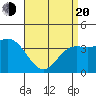 San Clemente Island tide chart for Sunday, April 20, 2025