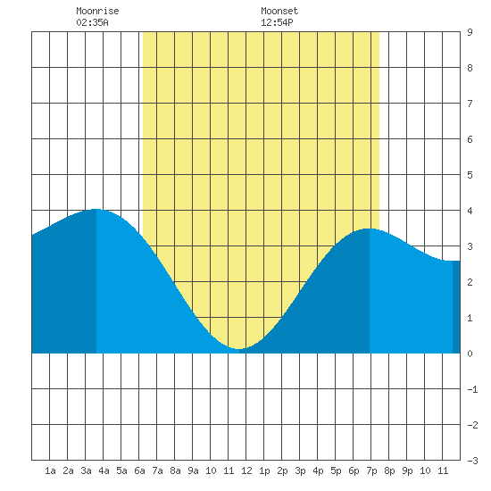 San Clemente Island tide chart for Monday, April 21, 2025