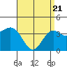 San Clemente Island tide chart for Monday, April 21, 2025