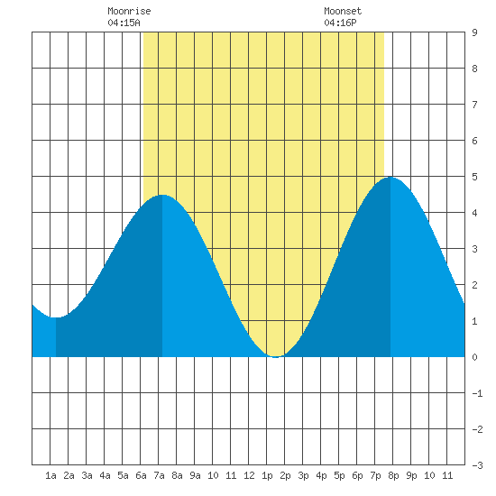 San Clemente Island tide chart for Thursday, April 24, 2025