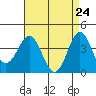 San Clemente Island tide chart for Thursday, April 24, 2025
