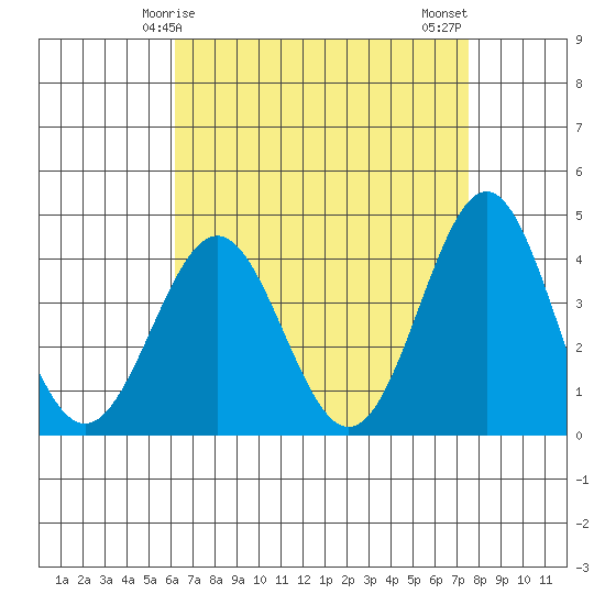 San Clemente Island tide chart for Friday, April 25, 2025